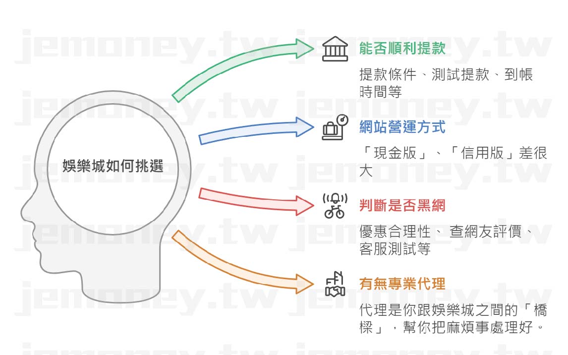 「娛樂城挑選圖表，左側為人頭剪影，標示『娛樂城如何挑選』，右側以四條彩色箭頭連接四個要點，包括：能否順利提款、網站經營方式、判斷是否黑網、有無專業代理，說明娛樂城選擇的重要考量因素。」