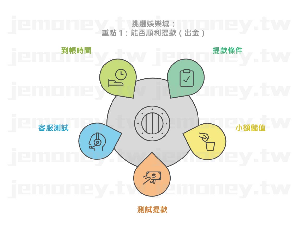「娛樂城提款（出金）分析圖，標題為『挑選娛樂城：重點1 能否順利提款（出金）』，中央為保險箱圖示，周圍環繞五大考量因素，包括：到帳時間、提款條件、小額儲值、測試提款、客服測試，各區塊以不同顏色區分，輔以時鐘、勾選、錢袋、提款與客服圖示，幫助讀者了解提款安全性。」